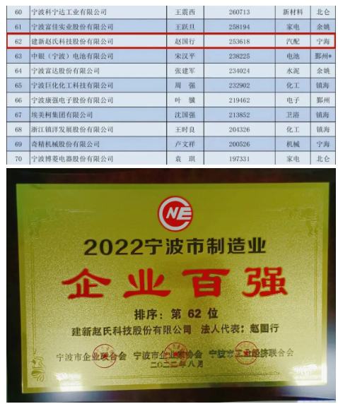 2022寧波制造業(yè)企業(yè)百強(qiáng) 2022寧波制造業(yè)企業(yè)百強(qiáng)
