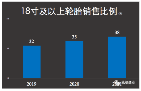 　韓泰的18英寸輪胎市場
