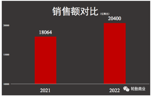 韓泰美國銷售額