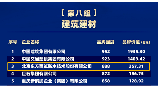 品牌價(jià)值257.31億元，東方雨虹連續(xù)五年上榜“中國品牌價(jià)值評價(jià)信息”