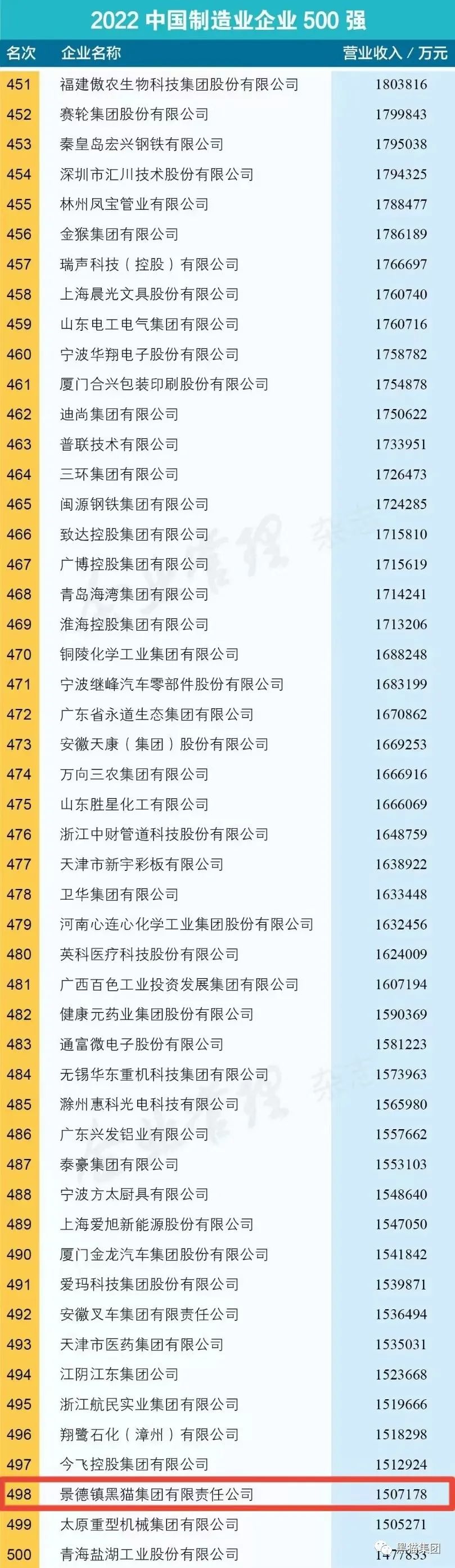 江西省共有江銅集團、江鈴汽車集團、雙胞胎集團、新余鋼鐵集團、晶科能源、正邦科技、鷹潭華勝金屬、泰豪集團、景德鎮(zhèn)黑貓集團等9家企業(yè)進入“2022中國制造業(yè)企業(yè)500強”榜單。景德鎮(zhèn)黑貓集團為景德鎮(zhèn)市唯一上榜企業(yè)。