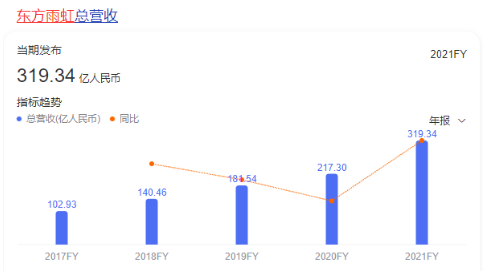 制造業(yè)民營企業(yè)500強(qiáng)入圍門檻達(dá)125.72億元，比上年增加25.21億元。民營企業(yè)500強(qiáng)入圍門檻達(dá)263.67億元，比上年增加28.66億元。
