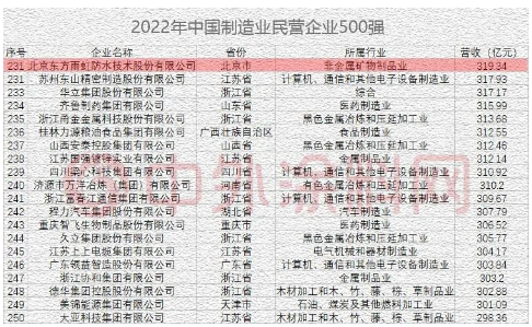 　東方雨虹以319.34億元的2021年度營業(yè)收入，同時上榜兩個民營企業(yè)500強(qiáng)的榜單。