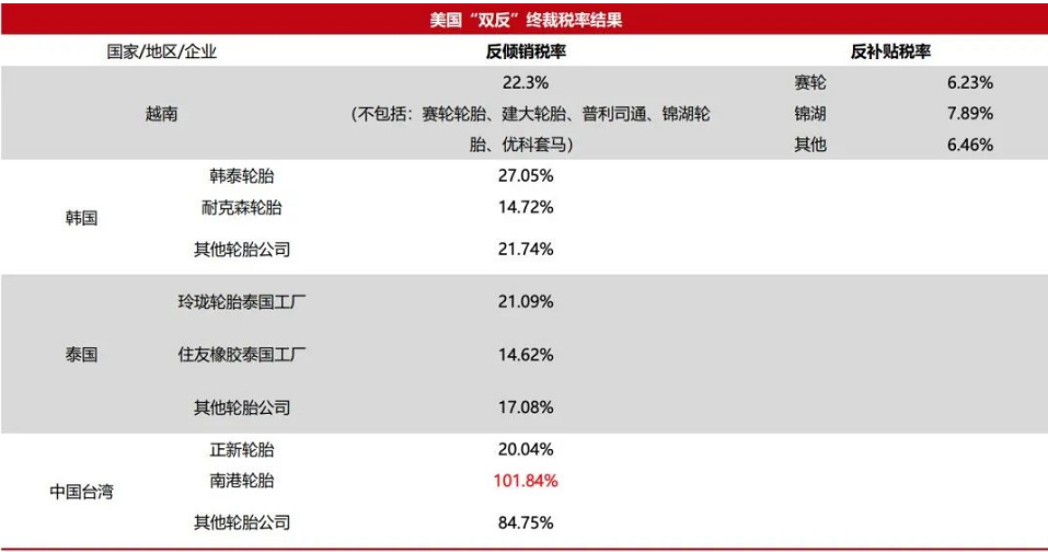 　對這四個國家和地區(qū)的反傾銷稅涉及近40億美元進口輪胎產(chǎn)品，美國商務(wù)部認(rèn)定這些PLT輪胎“正在或可能以低于公允價值的價格在美國出售”。最終反傾銷稅率為：