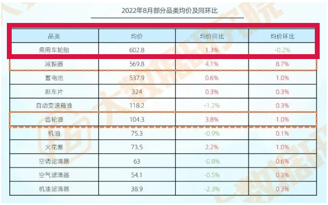 8月乘用車輪胎602.8元 8月乘用車輪胎602.8元