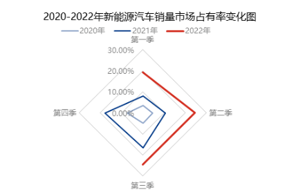 三季度國家刺激汽車消費政策的實施，帶動乘用車銷量，業(yè)內預計，三季度乘用車銷量累計同比增幅或在30%以上。