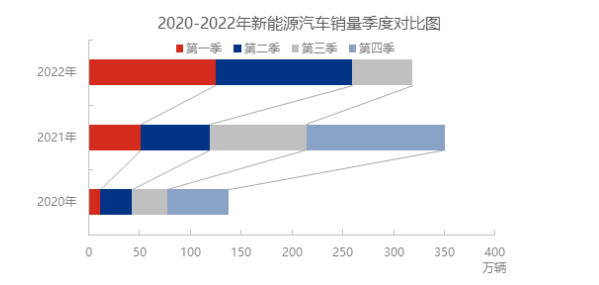 新能源汽車銷售量占汽車新車銷售總量的比例，由2022年一季度的19.3%，增長了5%至二季度的24.38%。進入三季度，數據顯示，7月份新能源汽車銷量為59.3萬輛，已達到2021年三季度累計銷量的62.49%。