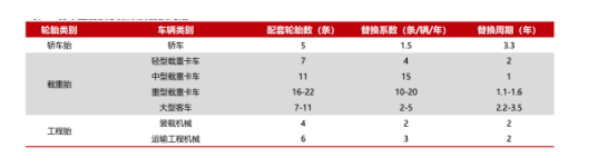 汽車保有量的提升勢必帶動輪胎替換市場的持續(xù)增長。不同輪胎類型的替換周期略有不同，一般而言載重胎的替換周期更短一點，比如中型載重卡車輪胎(全鋼胎)的替換周期為1年，顯著低于轎車胎(半鋼胎)的3.3年。