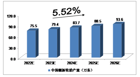 2019年，我國廢舊輪胎綜合利用企業(yè)約1500家，資源化回收利用廢舊輪胎約2億條，回收利用率約60%。