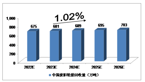 此前，行業(yè)機(jī)構(gòu)對2022年-2026的廢舊輪胎市場規(guī)模做了預(yù)測報告。2022年，我國廢舊輪胎回收量將達(dá)到675萬噸，未來五年(2022-2026)年均復(fù)合增長率約為1.02%，2026年將達(dá)到703萬噸。