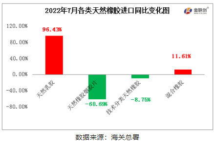 　2022年7月中國(guó)天然橡膠進(jìn)口中，天然乳膠與混合膠進(jìn)口同比增加，初級(jí)形狀的天然橡膠、天然煙片膠進(jìn)口同比均下降。