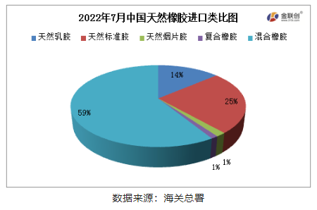 混合橡膠為我國(guó)天然橡膠進(jìn)口的主要品種。