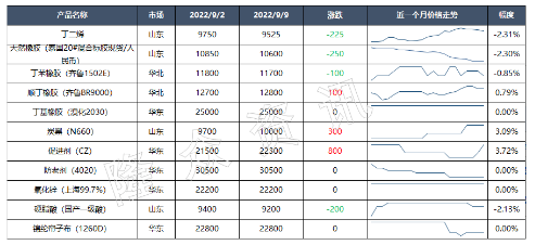 天然膠又出新低點(diǎn)！輪胎要降價(jià)？