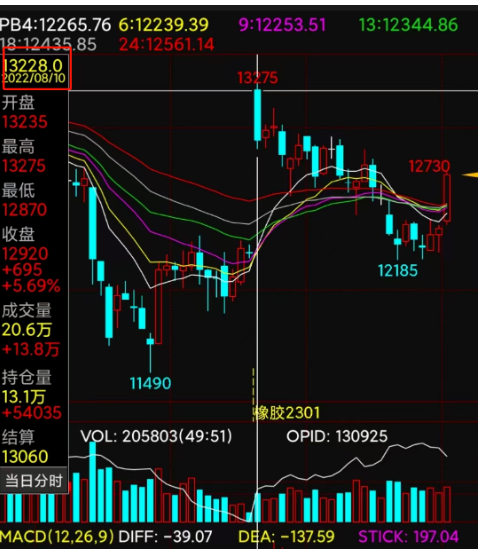 　但是對(duì)比8月10日13228元/噸的價(jià)格，天然橡膠期貨價(jià)格整體還是處于下行的趨勢(shì)。