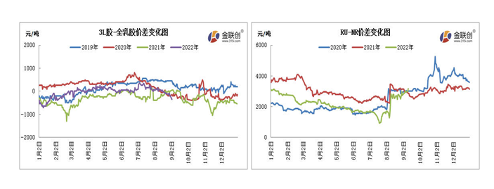 　2022年8月初，上海市場(chǎng)越南3L膠價(jià)格窄幅升水20年老全乳膠100-200元/噸。