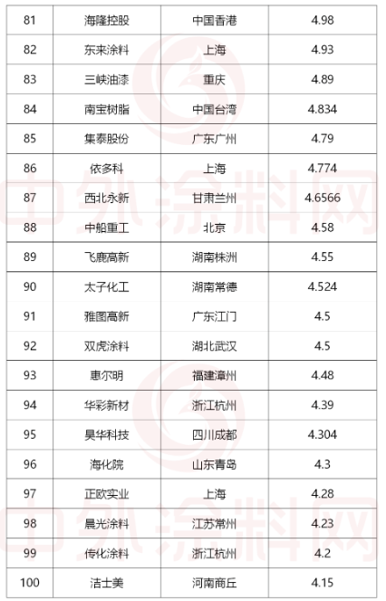 需要說明的是，東方雨虹、科順防水、北新建材、凱倫股份等防水企業(yè)，均是按其防水涂料板塊的營收進(jìn)行收錄。巴斯夫及部分化工企業(yè)是按其涂料業(yè)務(wù)板塊的營收進(jìn)行收錄。