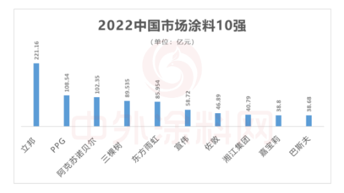 前10強(qiáng)，本土涂料企業(yè)穩(wěn)步前進(jìn)