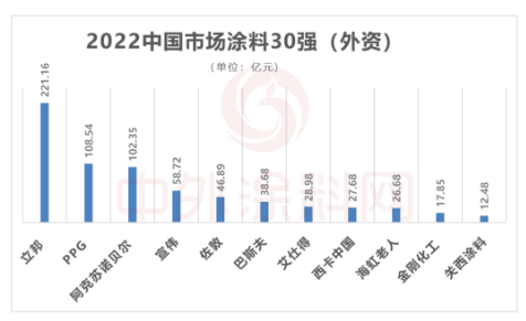 　從細(xì)分市場來看，PPG、阿克蘇諾貝爾、巴斯夫、艾仕得、關(guān)西涂料等外資企業(yè)在高端工業(yè)涂料領(lǐng)域占據(jù)主導(dǎo)優(yōu)勢。外資企業(yè)壟斷了85%以上的汽車涂料市場。