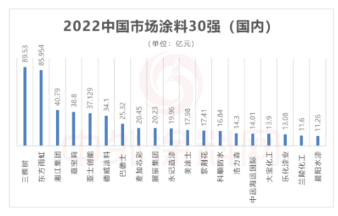 　從30強(qiáng)涂料企業(yè)中國總部所在地分布來看，上海最多12家、廣東5家、香港3家、北京2家、臺灣2家、江蘇、山東、福建、湖南、天津、河北各占1家，基本都是在經(jīng)濟(jì)較發(fā)達(dá)的區(qū)域。