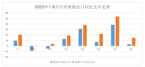 截止目前，汽車輪胎出口同比2021年，已經(jīng)累計增長了21.2%。在內(nèi)銷渠道較為疲軟的情況下，輪胎廠出口份額的拉動，將有效緩解企業(yè)的經(jīng)營壓力，尤其是出口業(yè)務(wù)占比較大的制造商，尤為明顯。