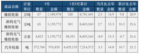 數(shù)據(jù)出爐：生意旺！國內(nèi)輪胎廠告別虧損！