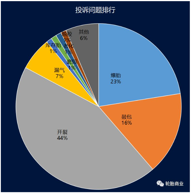 投訴問(wèn)題排行 投訴問(wèn)題排行