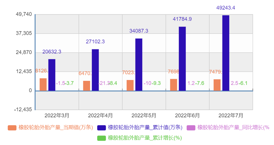 2、1-7月輪胎產(chǎn)量數(shù)據(jù)