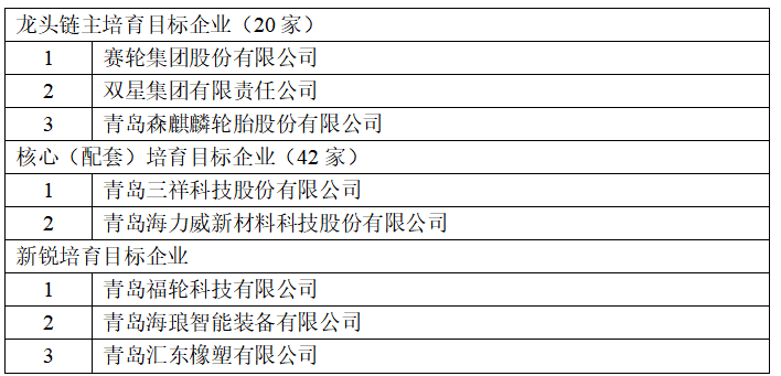 賽輪、雙星、森麒麟，入駐產(chǎn)業(yè)鏈龍頭培育庫！