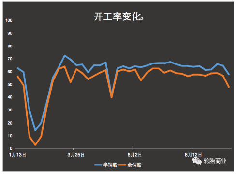開工率僅4成，全鋼胎市場一片狼藉