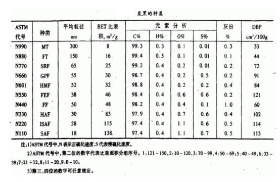 炭黑的種類 炭黑的種類