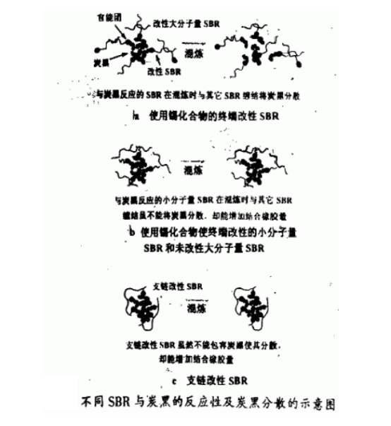 小分子量改性SBR和未改性SBR的場合 小分子量改性SBR和未改性SBR的場合