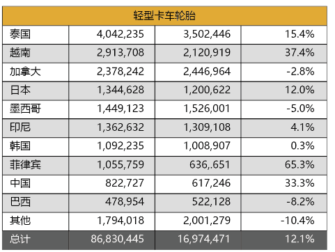   輕卡輪胎今年第二季度，美國輕卡輪胎進(jìn)口量，增長15.6%，上半年增長12.1%。菲律賓、越南和中國的出貨量，分別增長65.3%、37.4%和33.3%。