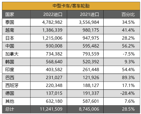 　今年上半年，中國在輸美卡客車輪胎榜單上，排在第4位。其每套輪胎平均價值，為115.1美元，排在榜單最后一位。地域差別數(shù)據(jù)顯示，今年1-6月，美國三大類別輪胎進(jìn)口量，泰國均排在第一。其乘用車、輕卡和中卡輪胎增速，分別為15%、12.1%和28.5%。