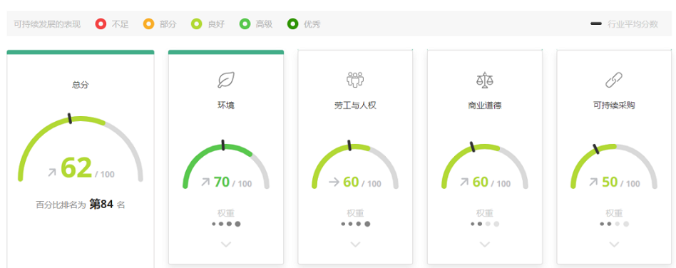 EcoVadis是全球知名的第三方可持續(xù)性評級平臺