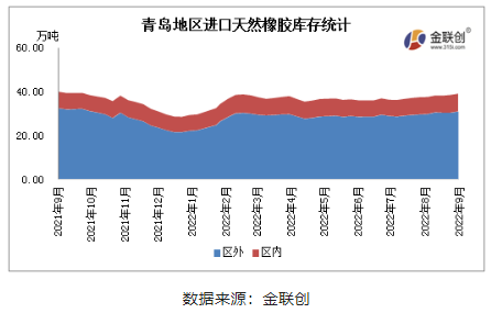 據(jù)金聯(lián)創(chuàng)數(shù)據(jù)統(tǒng)計，9月青島地區(qū)進(jìn)口膠庫存略有增加