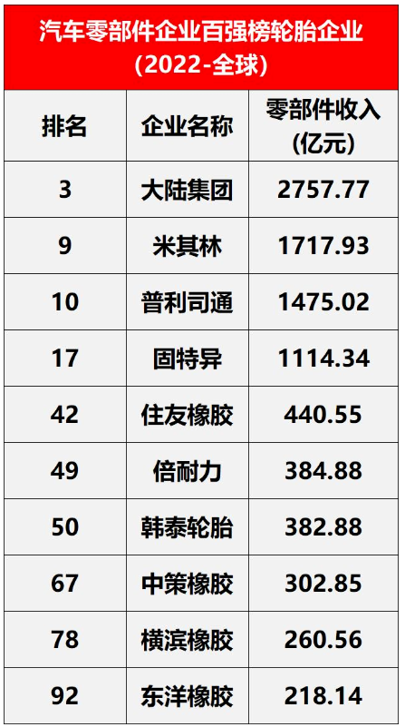 榜單有全球范圍與中國內(nèi)兩個(gè)細(xì)分名單。其中，在全球范圍內(nèi)，入圍的輪胎企業(yè)有10家，包括米其林、普利司通、固特異等。