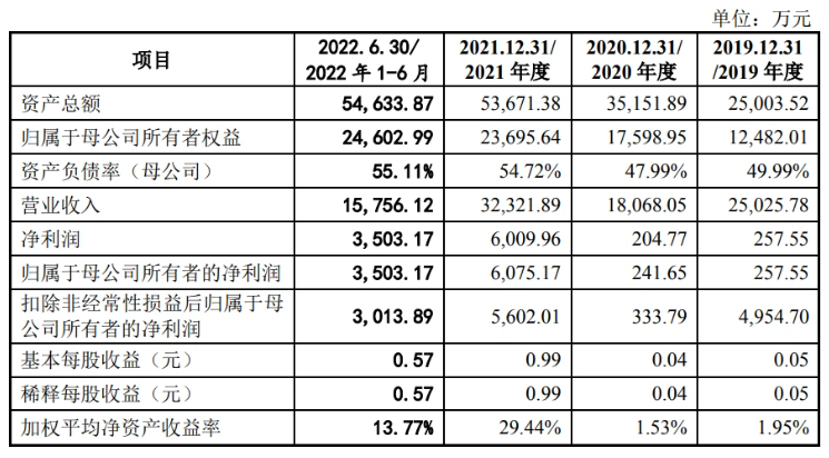 匯富納米：擬沖刺創(chuàng)業(yè)板IPO，預(yù)計(jì)募資6.25億元