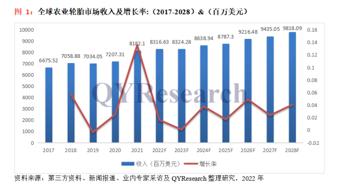 市場規(guī)模超585億，農(nóng)業(yè)輪胎正爆發(fā)！