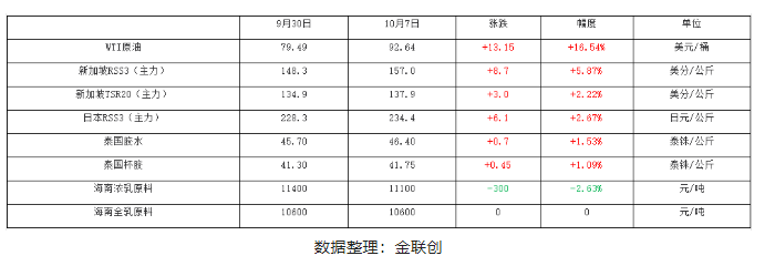 中國(guó)國(guó)慶長(zhǎng)假期間，天然橡膠產(chǎn)業(yè)內(nèi)外數(shù)據(jù)多數(shù)呈現(xiàn)上漲姿態(tài)