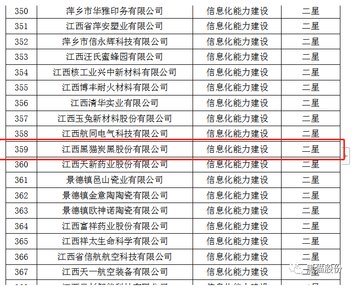 從江西省工業(yè)和信息化廳獲悉，黑貓股份榮獲2022年省級信息化和工業(yè)化融合示范企業(yè)榜單。