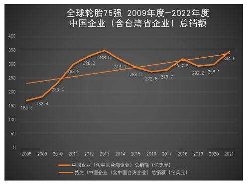 中國輪胎總銷額占比逐年遞增 中國輪胎總銷額占比逐年遞增