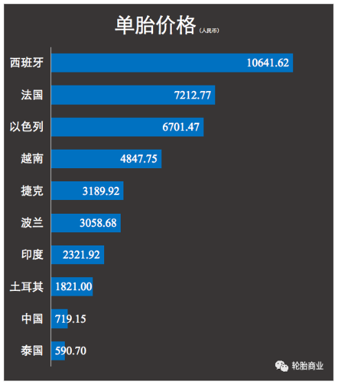 進(jìn)口價(jià)格中國、泰國優(yōu)勢(shì)大