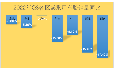 受疫情影響較大的西南地區(qū)同比去年下滑了17.4%，西北地區(qū)下滑了15.2%。華東地區(qū)受影響不大，與去年同比基本持平。