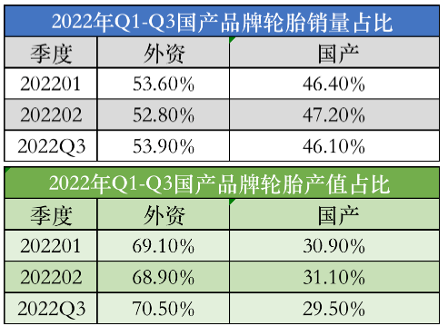 　2022年三季度，國(guó)產(chǎn)品牌輪胎市場(chǎng)滲透率小幅下跌。三季度，國(guó)產(chǎn)乘用車輪胎品牌銷量占比為46.1%，產(chǎn)值僅為29.5%，環(huán)比上月有所下降。