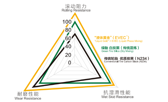 液體黃金技術(shù)是世界橡膠輪胎領(lǐng)域的一項(xiàng)重大原始創(chuàng)新，它破解了橡膠原材料在納米尺度上無(wú)法均勻分散的技術(shù)難題，從根本上解決了輪胎的三大關(guān)鍵性能—滾動(dòng)阻力、濕地制動(dòng)性能、耐磨性能無(wú)法同時(shí)改善的“魔鬼三角”難題。