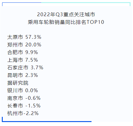 在重點(diǎn)關(guān)注城市中，太原市、鄭州市同比去年增幅較大;南京、長(zhǎng)春、杭州市則出現(xiàn)了下滑。