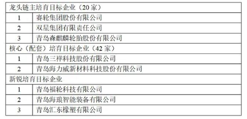政府龍頭鏈主培育名單：賽輪、雙星、森麒麟