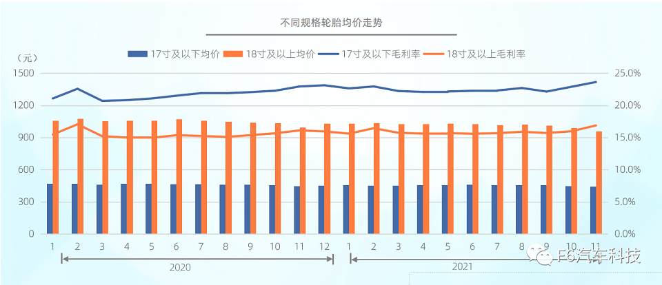 截至2021年底，國內市場不同規(guī)格的輪胎均價小幅下降：17寸及以下從462元下降到454元;18寸及以上從1044元下降到1013元。