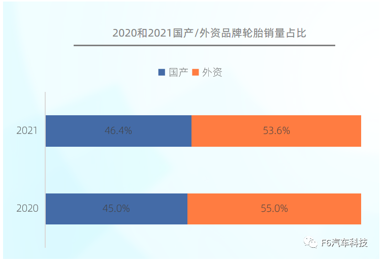 2021年，國產輪胎品牌銷量占比達到46.4%，同比2020年增加了1.4%，可見國產輪胎逐漸被更多的消費者認可。