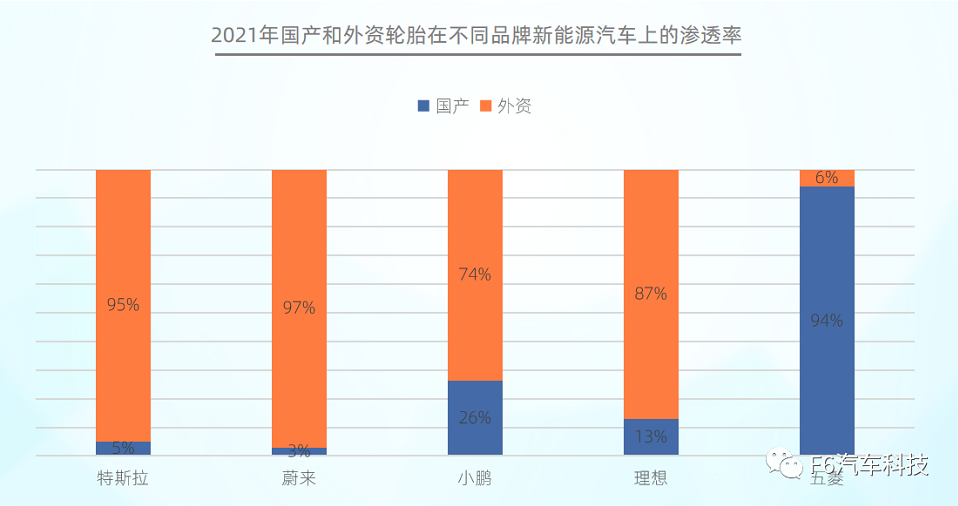 在不同品牌新能源汽車的滲透中，國產輪胎在特斯拉、蔚來等品牌的滲透率均低于5%;而外資輪胎在五菱上的滲透率僅為6%。
